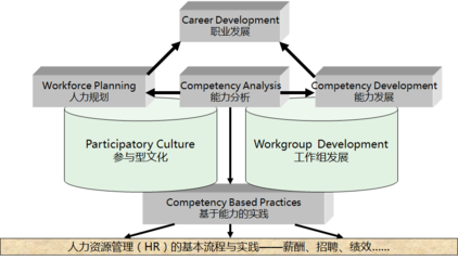 構(gòu)建科學(xué)的研發(fā)任職資格體系 企業(yè)管理咨詢的關(guān)鍵一步